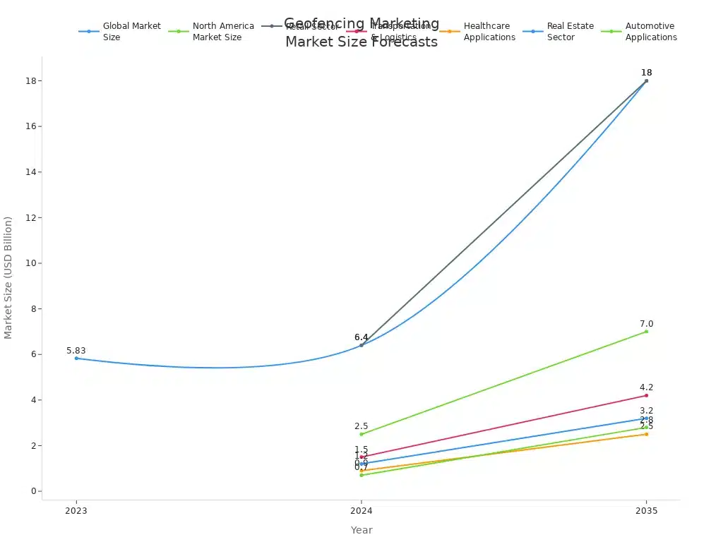 Line chart showing geofencing marketing market size forecasts globally and by sector from 2023 to 2035