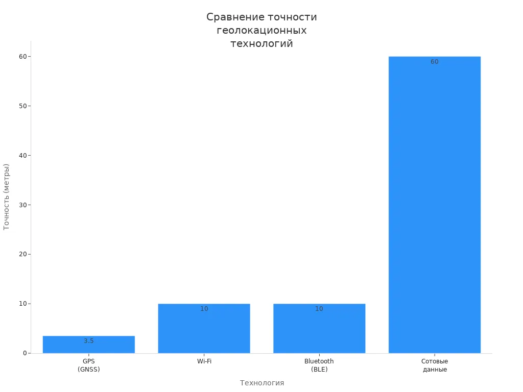 Сравнение точности технологий геофенсинга