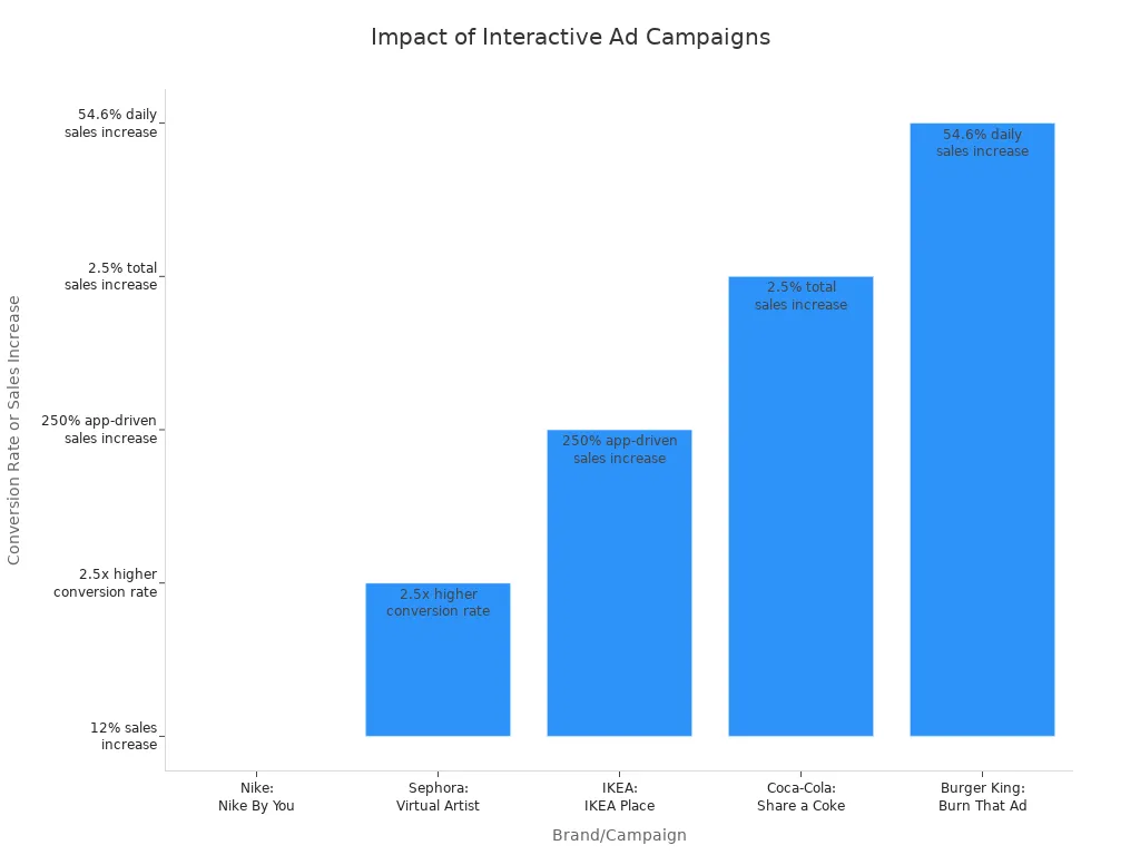 Bar chart comparing conversion rate or sales increases from interactive ad campaigns by Nike, Sephora, IKEA, Coca-Cola, and Burger King.