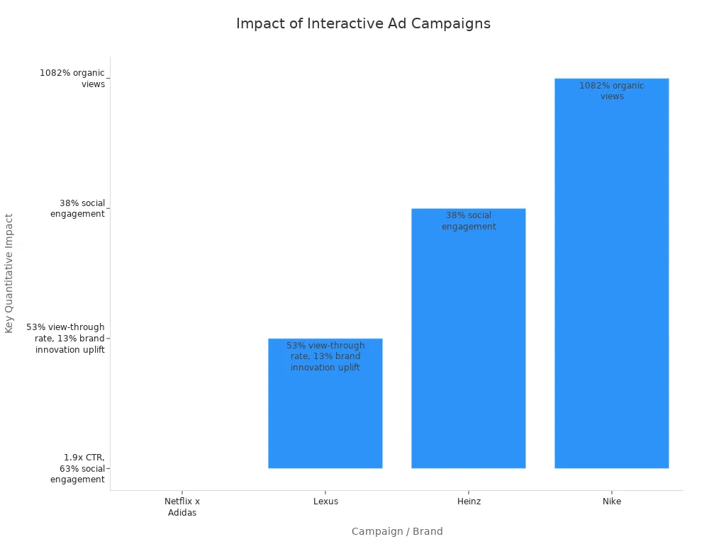 Bar chart comparing quantitative impact metrics of four interactive ad campaigns