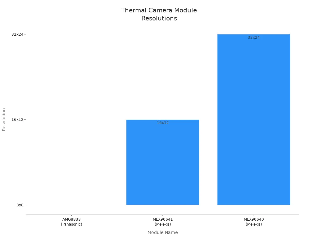 Bar chart comparing resolutions of popular DIY thermal camera modules