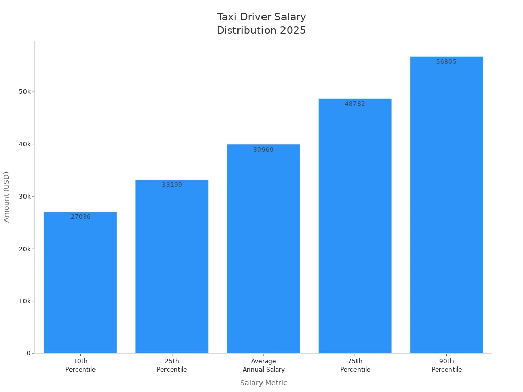 Bar chart showing taxi driver salary percentiles in 2025