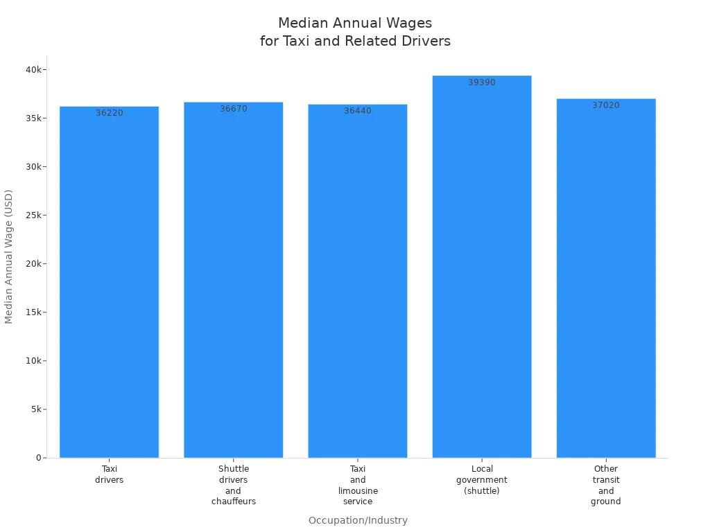 Bar chart comparing median annual wages for taxi drivers, shuttle drivers, limousine service, local government shuttle drivers, and other transit drivers.