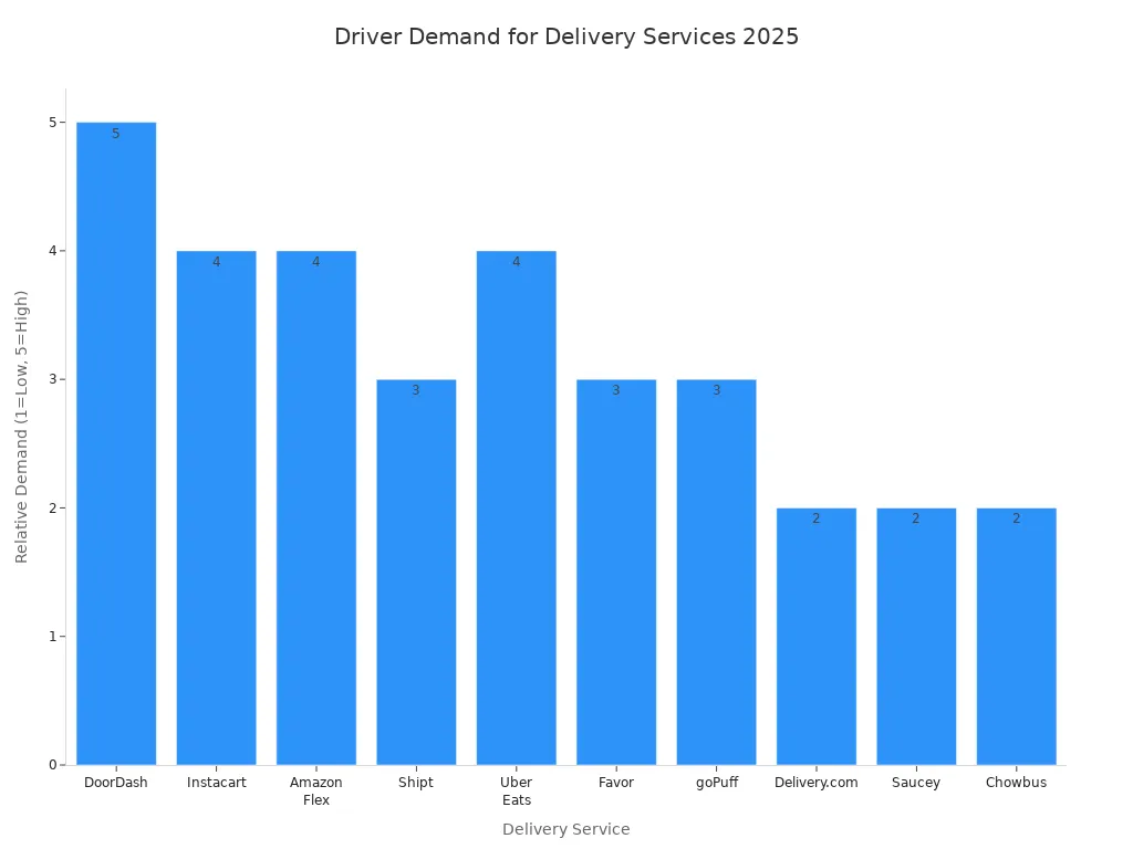 Bar chart comparing demand and popularity of top delivery services for drivers in 2025