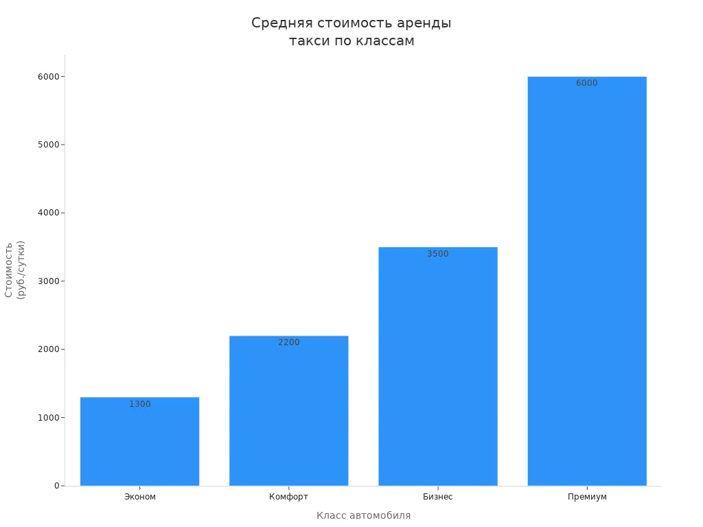 Столбчатая диаграмма сравнения средней стоимости аренды такси по классам автомобилей