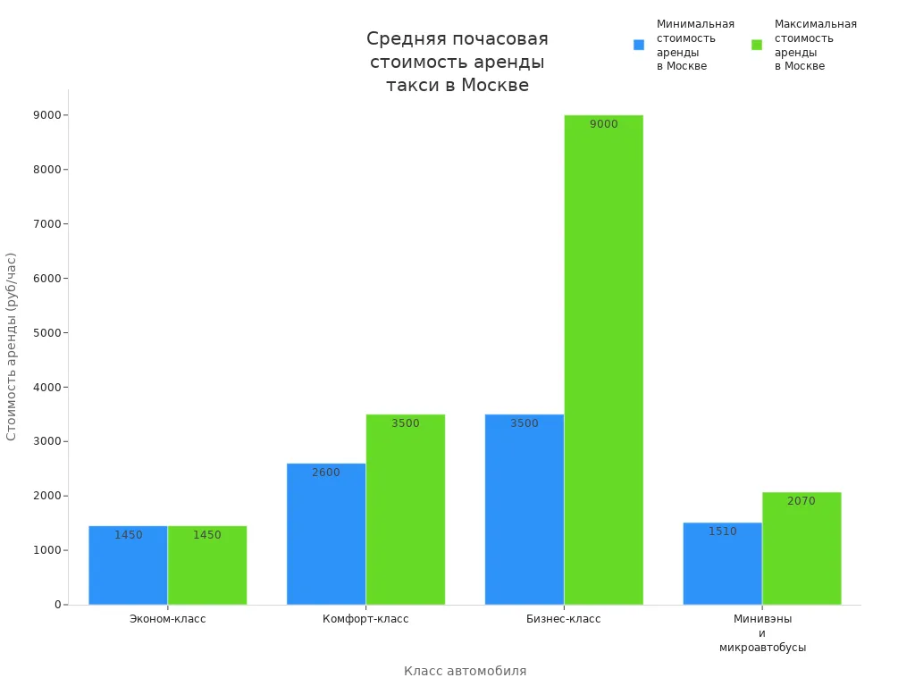 Гистограмма сравнивает минимальные и максимальные почасовые ставки аренды такси по классам автомобилей в Москве