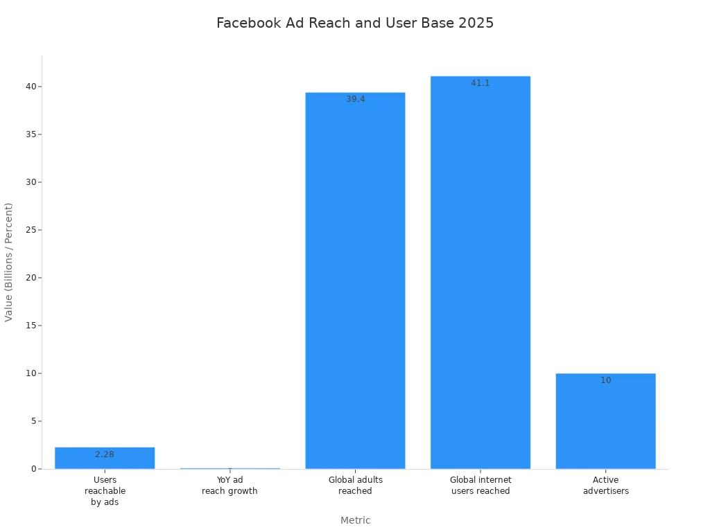 Bar chart comparing Facebook'
                style=