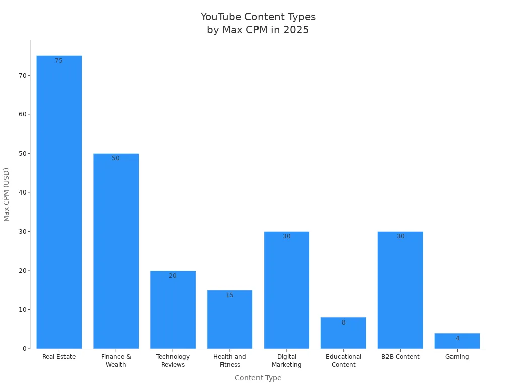 Bar chart showing maximum CPM for top YouTube content types in 2025