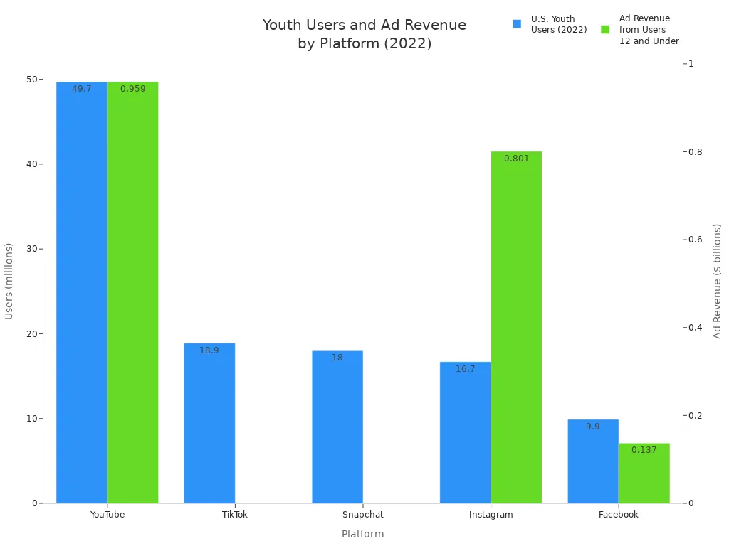 Bar chart comparing U.S. youth users and ad revenue from users 12 and under across major social platforms in 2022