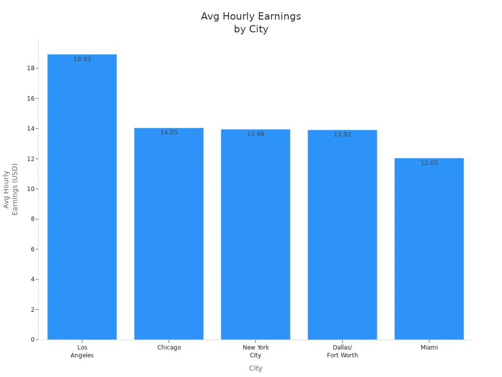 Bar chart showing average hourly earnings for ride-hailing and delivery drivers in major US cities