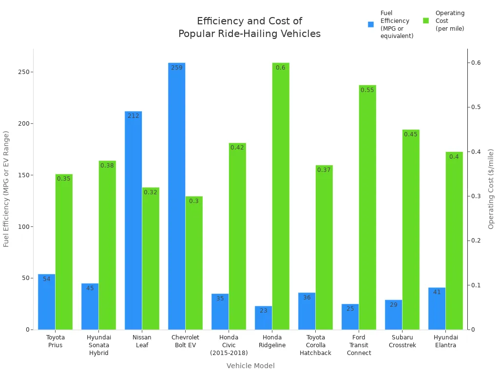 Bar chart comparing fuel efficiency and operating cost per mile for ten vehicle models used in ride-hailing and delivery work.