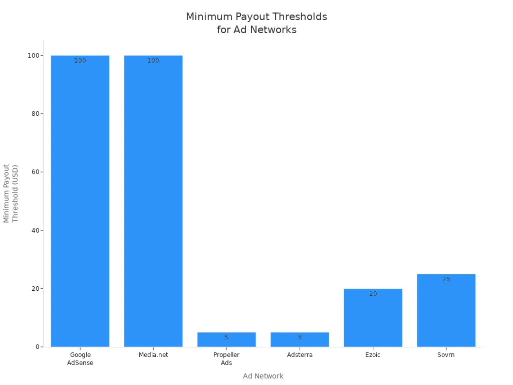 Bar chart comparing minimum payout thresholds for popular ad networks