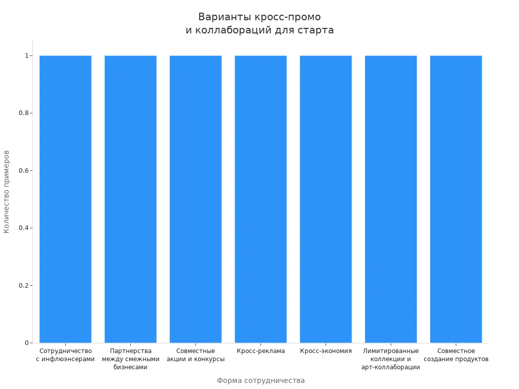 Столбчатая диаграмма, показывающая формы кросс-промо и коллабораций для старта бизнеса с минимальными вложениями