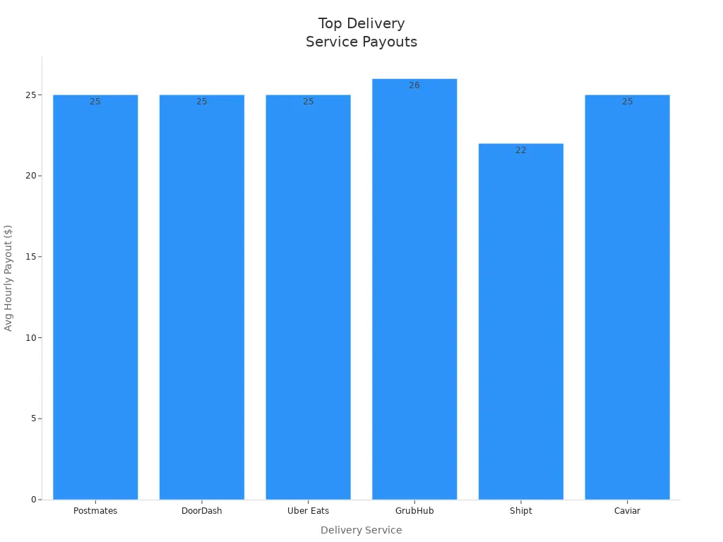 Bar chart comparing average hourly payouts for top delivery services