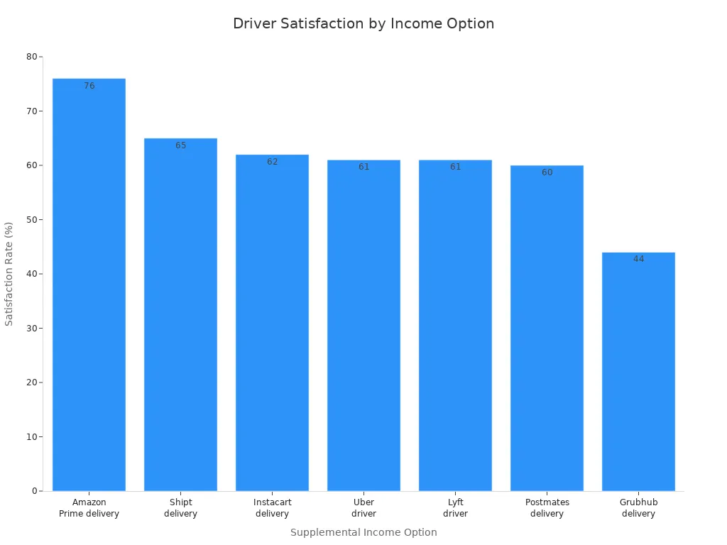 Bar chart comparing satisfaction rates for different supplemental income options among drivers