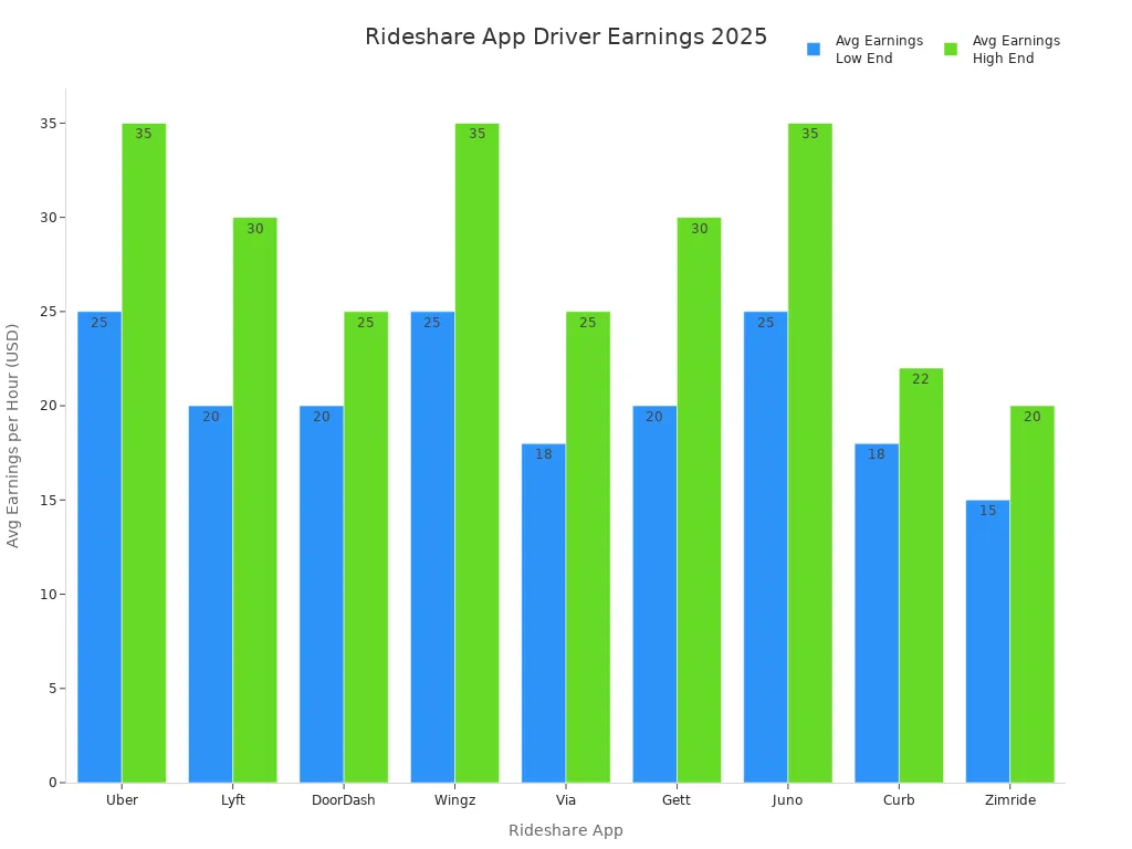 Bar chart comparing average hourly earnings for drivers across popular rideshare apps in 2025