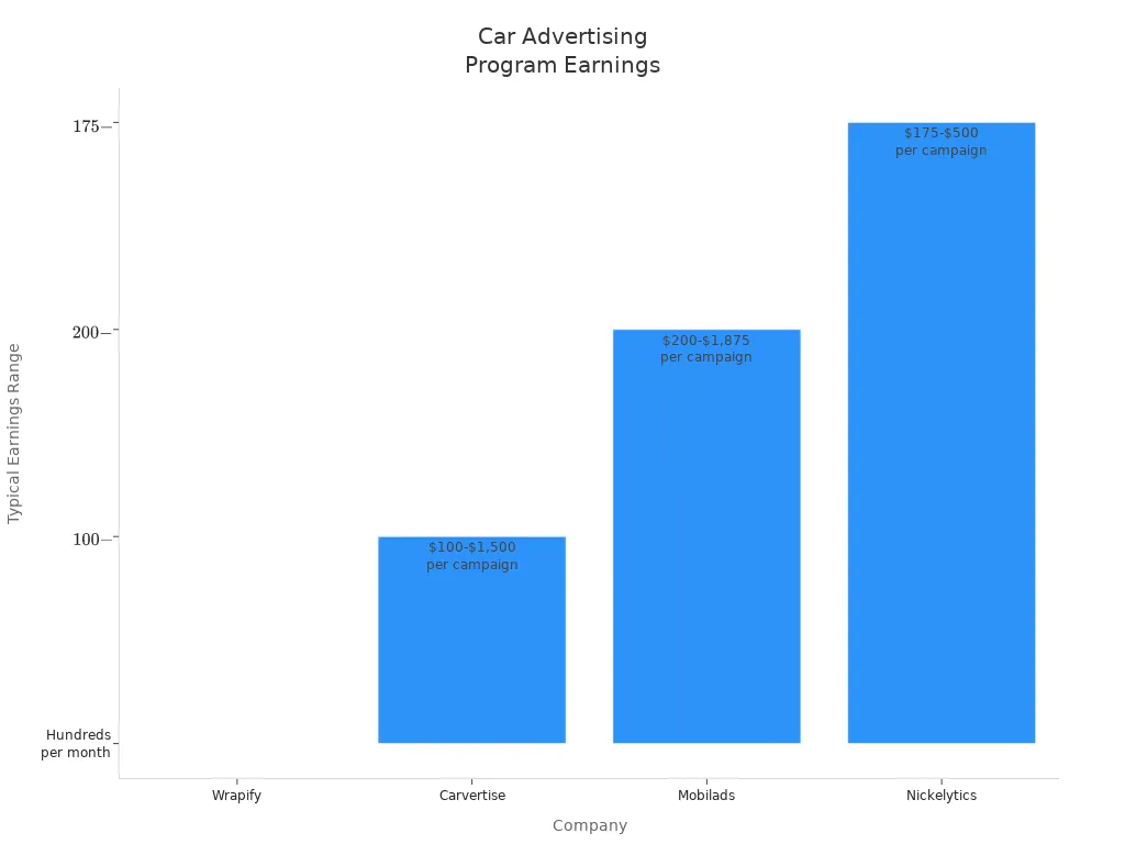 Bar chart comparing typical earnings ranges for car advertising companies