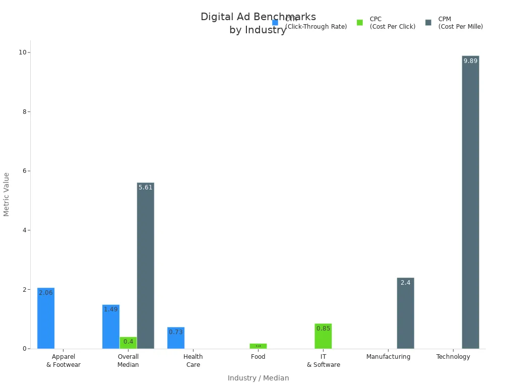 Bar chart comparing CPM, CPC, and CTR benchmarks across industries