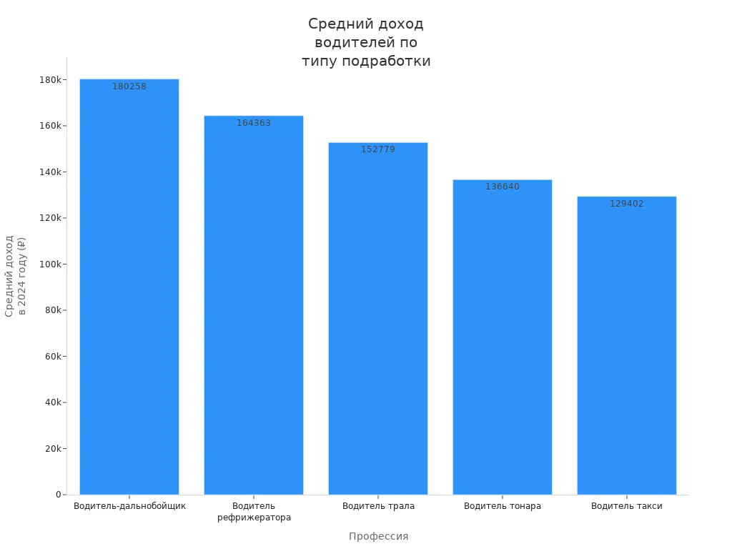 Столбчатая диаграмма, показывающая средний доход водителей разных профессий в России в 2024 году