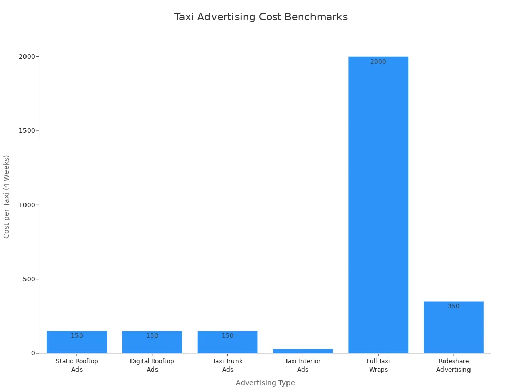 Bar chart comparing cost efficiency benchmarks for different taxi advertising types