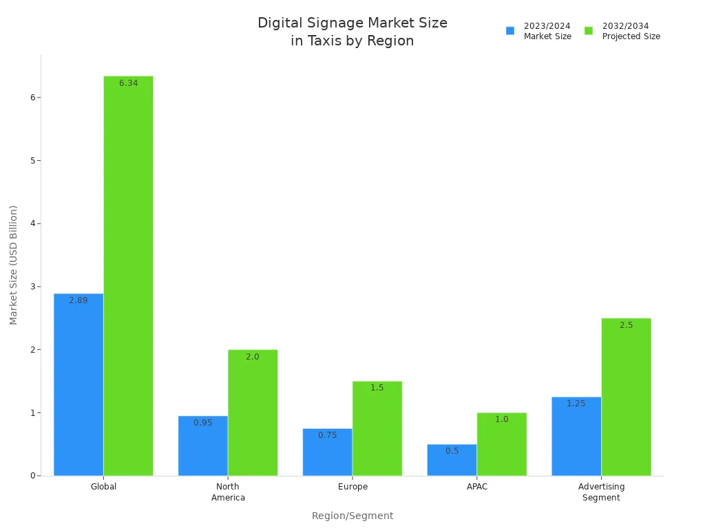 Bar chart comparing current and projected digital signage market sizes in taxis by region and segment.