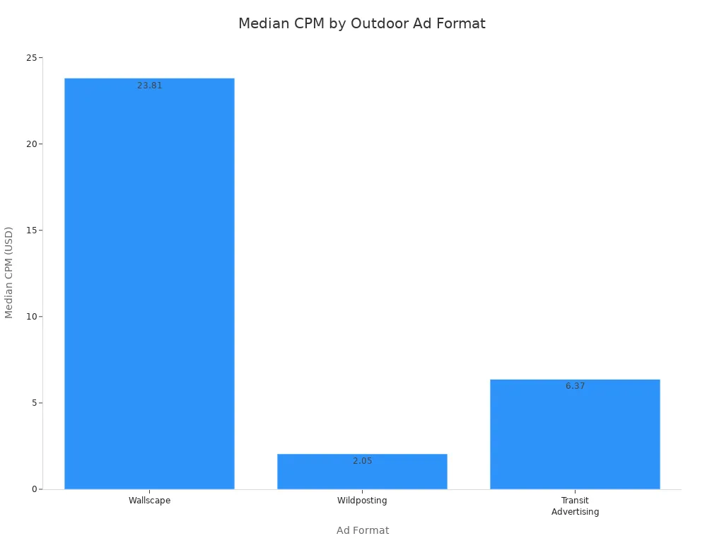 Bar chart comparing median CPM for wallscape, wildposting, and transit advertising formats