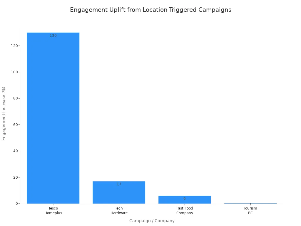 Bar chart comparing engagement increases from location-triggered advertising campaigns