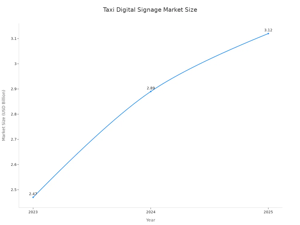 Line chart showing global taxi digital signage and mobile advertising market size from 2023 to 2025