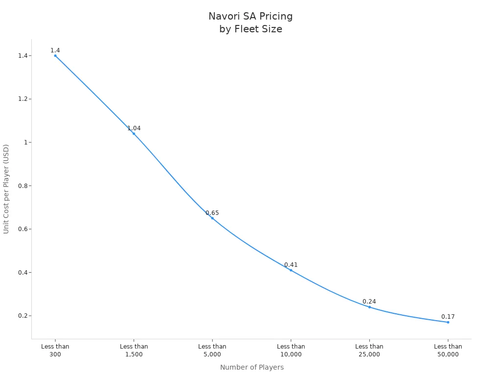 Line chart showing decreasing unit cost per player as fleet size increases for Navori SA taxi advertising.