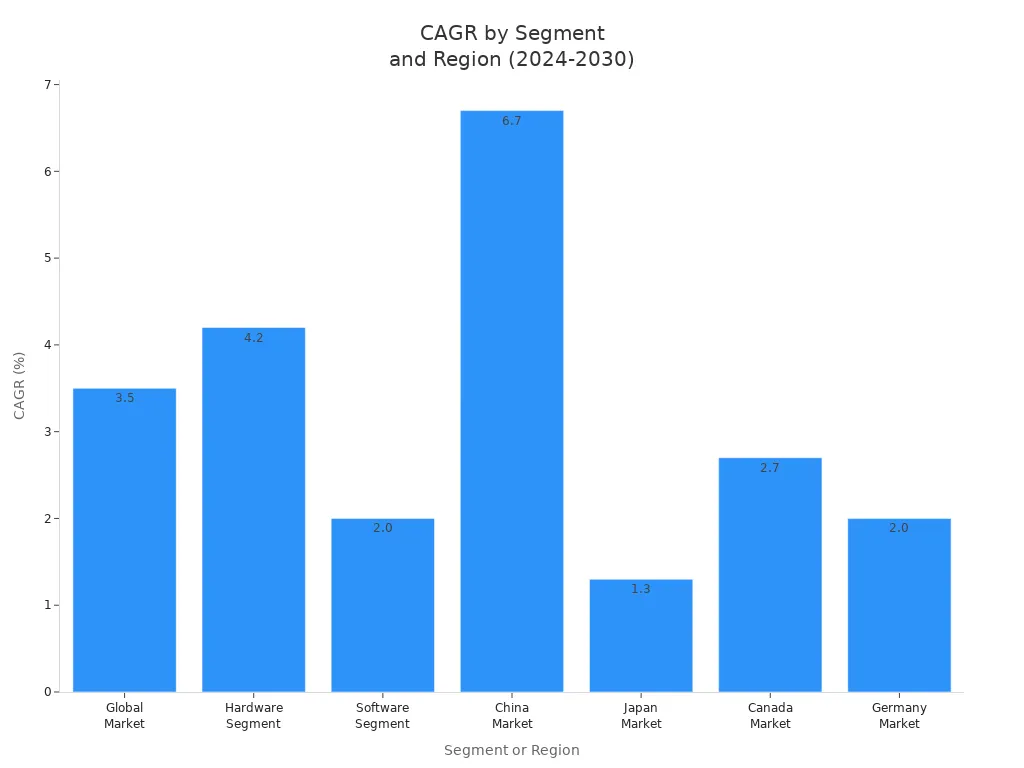 Bar chart comparing CAGR for global, segment, and regional in-taxi digital signage markets from 2024 to 2030
