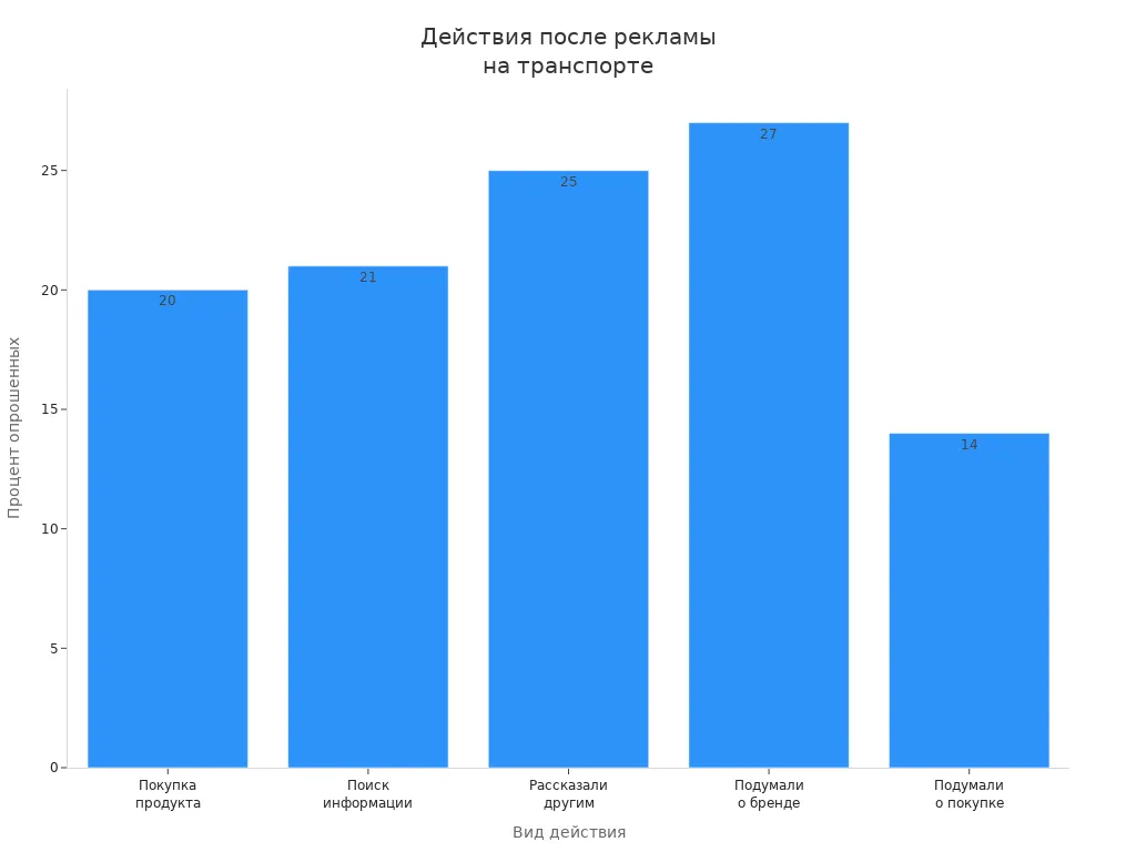 Столбчатая диаграмма: виды действий после рекламы на транспорте и их доля в процентах