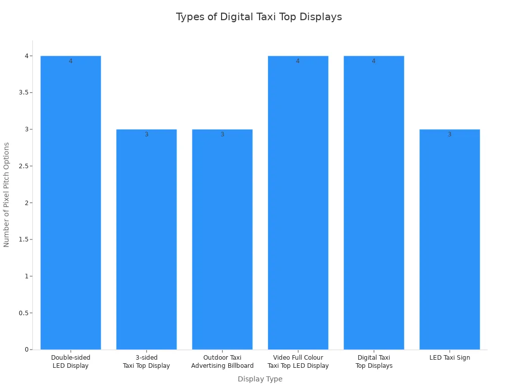 Bar chart comparing types of digital taxi top displays by pixel pitch options