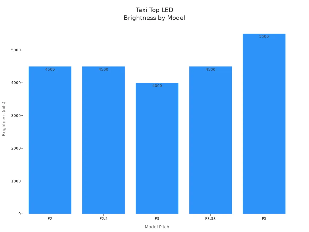 Bar chart comparing taxi top LED display brightness by model pitch