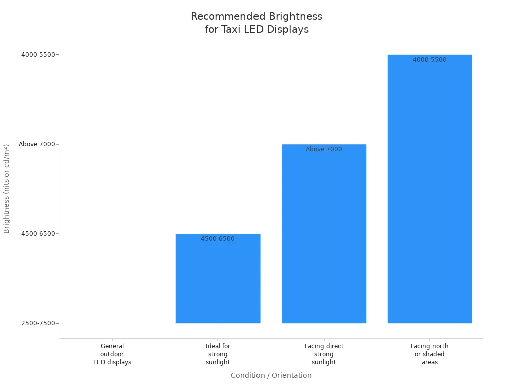 Bar chart showing recommended brightness levels for taxi LED displays under different sunlight conditions