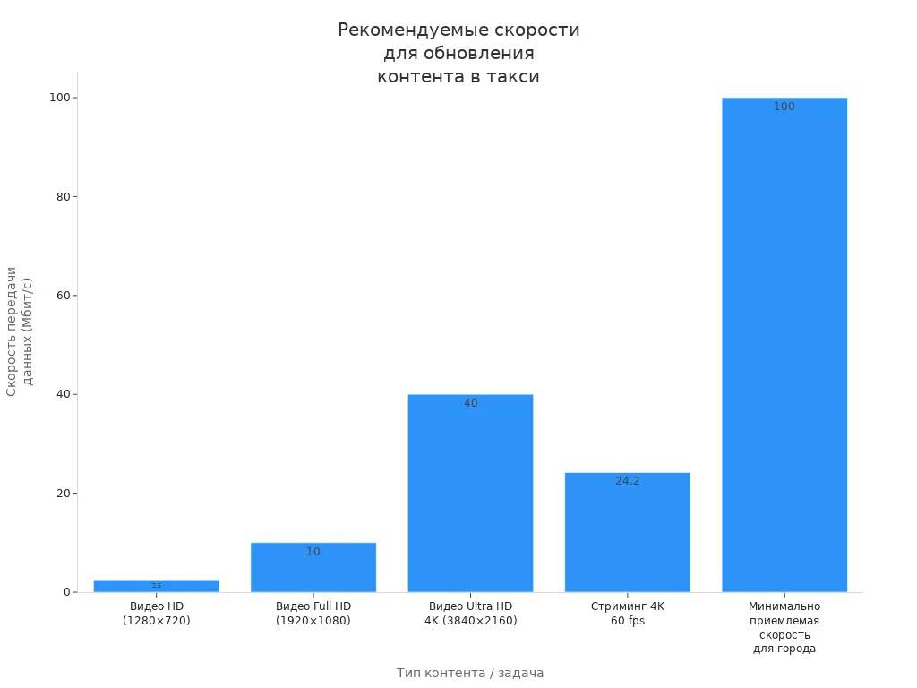 Столбчатая диаграмма, показывающая рекомендуемые скорости передачи данных для разных типов контента на дисплеях такси