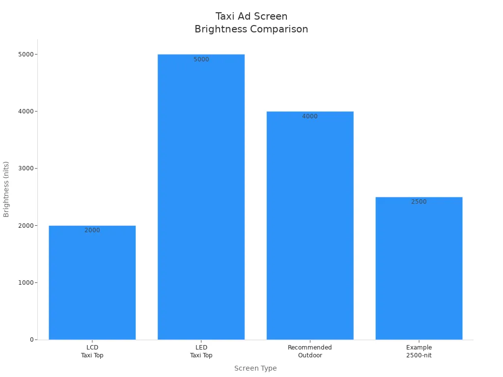 Bar chart comparing taxi ad screen brightness levels