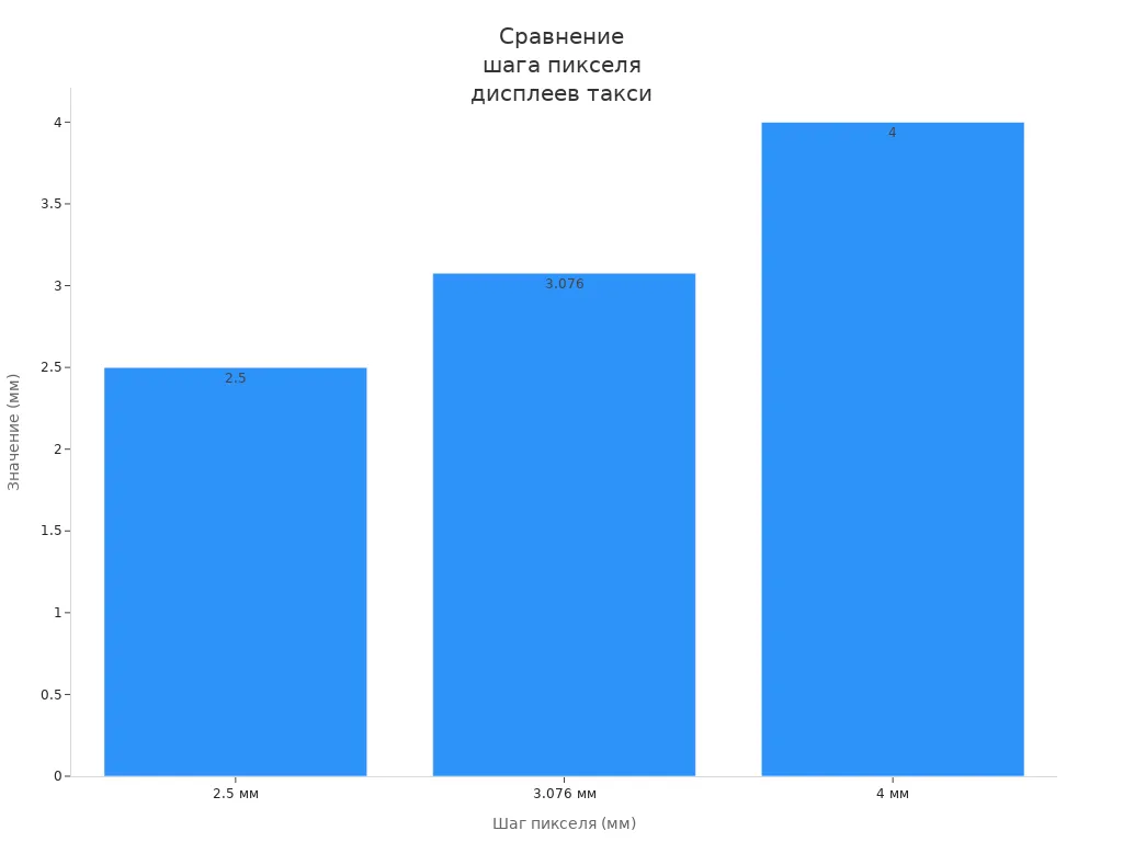 Столбчатая диаграмма сравнения шага пикселя дисплеев для крыш такси