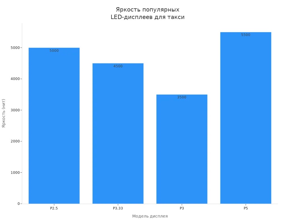 Столбчатая диаграмма сравнивает яркость популярных моделей светодиодных дисплеев для крыш такси
