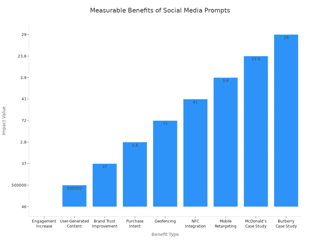 Bar chart showing measurable benefits of social media prompts in taxi advertising during sports events