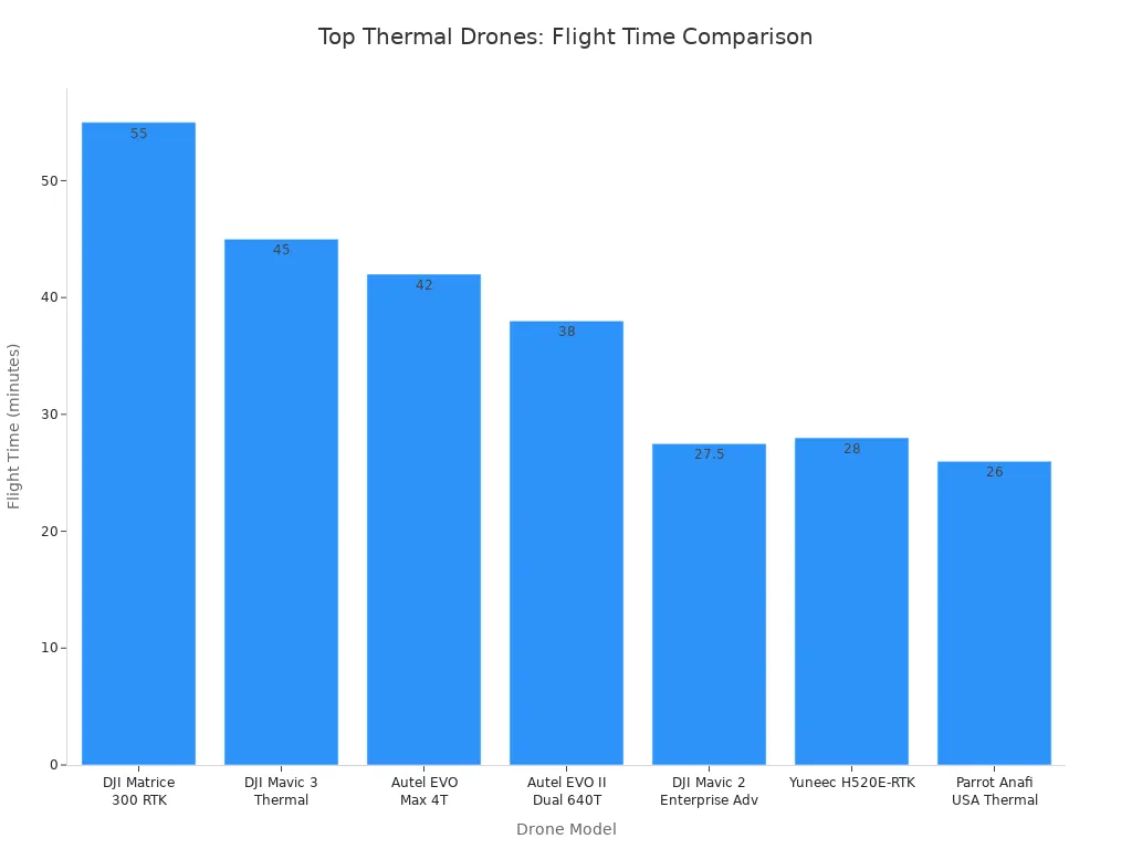 Bar chart comparing flight times of top thermal drone models
