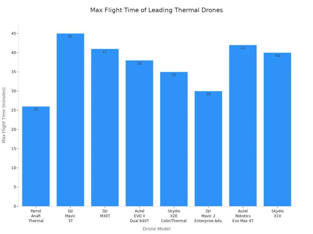 Bar chart comparing max flight times of leading thermal drones in 2025