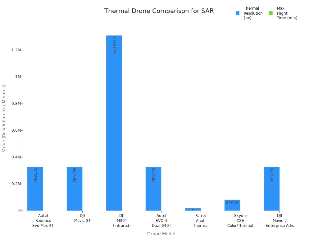 Bar chart comparing thermal camera resolution and max flight time of leading search and rescue drones