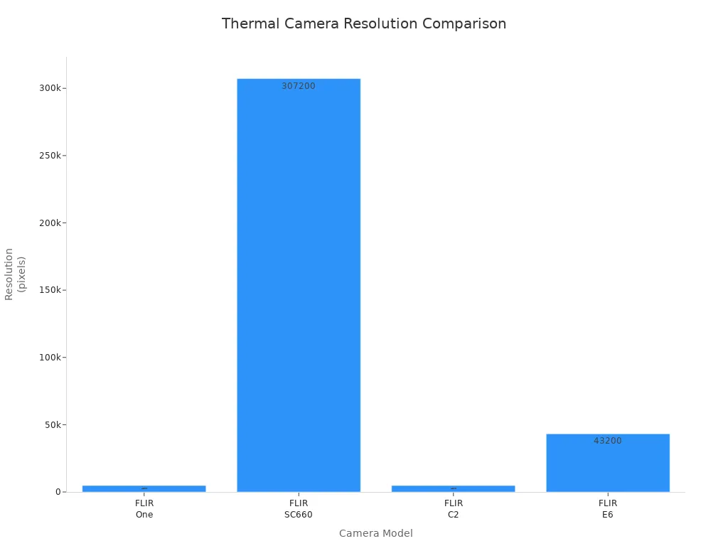Bar chart comparing resolution of four thermal cameras