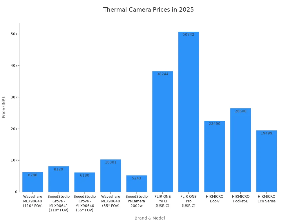 Bar chart comparing 2025 prices of various thermal imaging camera models in INR