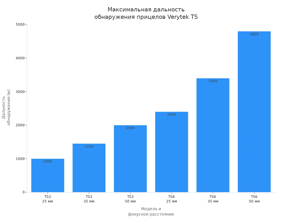 verytek Тепловизионный прицел — ваш надежный помощник на охоте 4 Столбчатая диаграмма, показывающая максимальную дальность обнаружения для разных моделей и фокусных расстояний прицелов Verytek TS