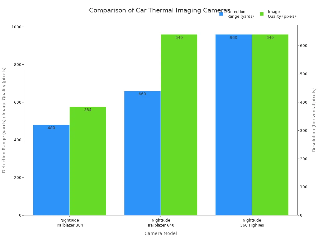 Discover How Universal Car Thermal Cameras Enhance Nighttime Safety 4 Bar chart comparing detection range and image quality of top car thermal imaging camera models