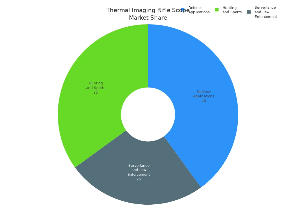 Pie chart showing market share of thermal imaging rifle scopes by segment
