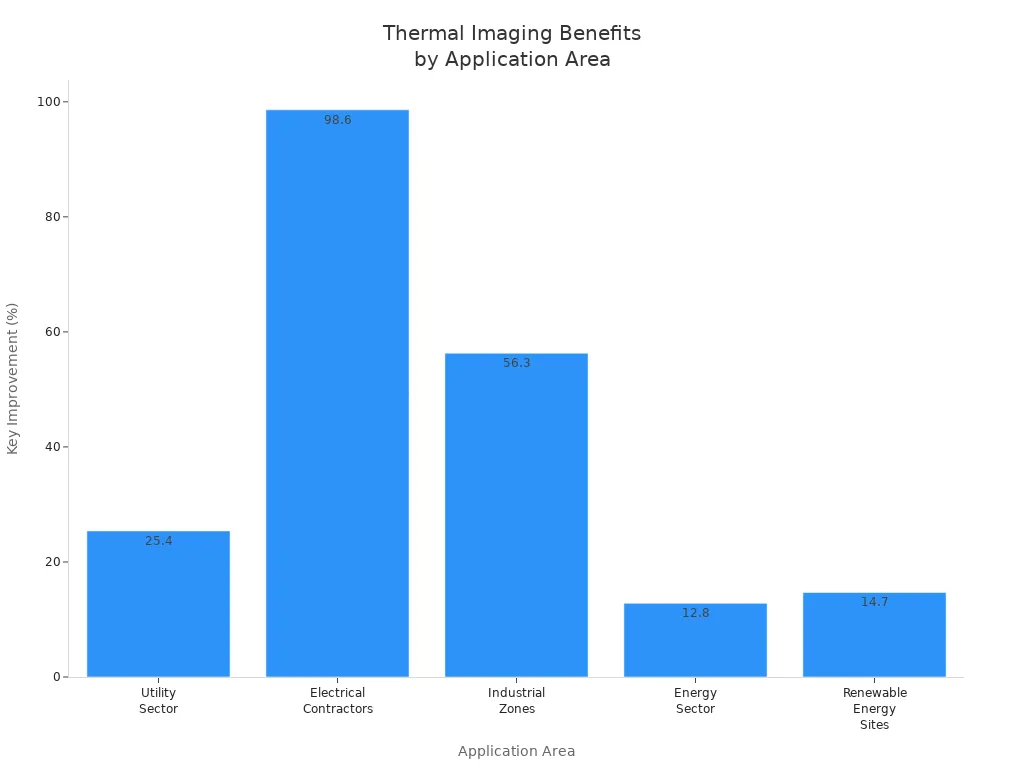 Bar chart showing thermal imaging benefits across five application areas