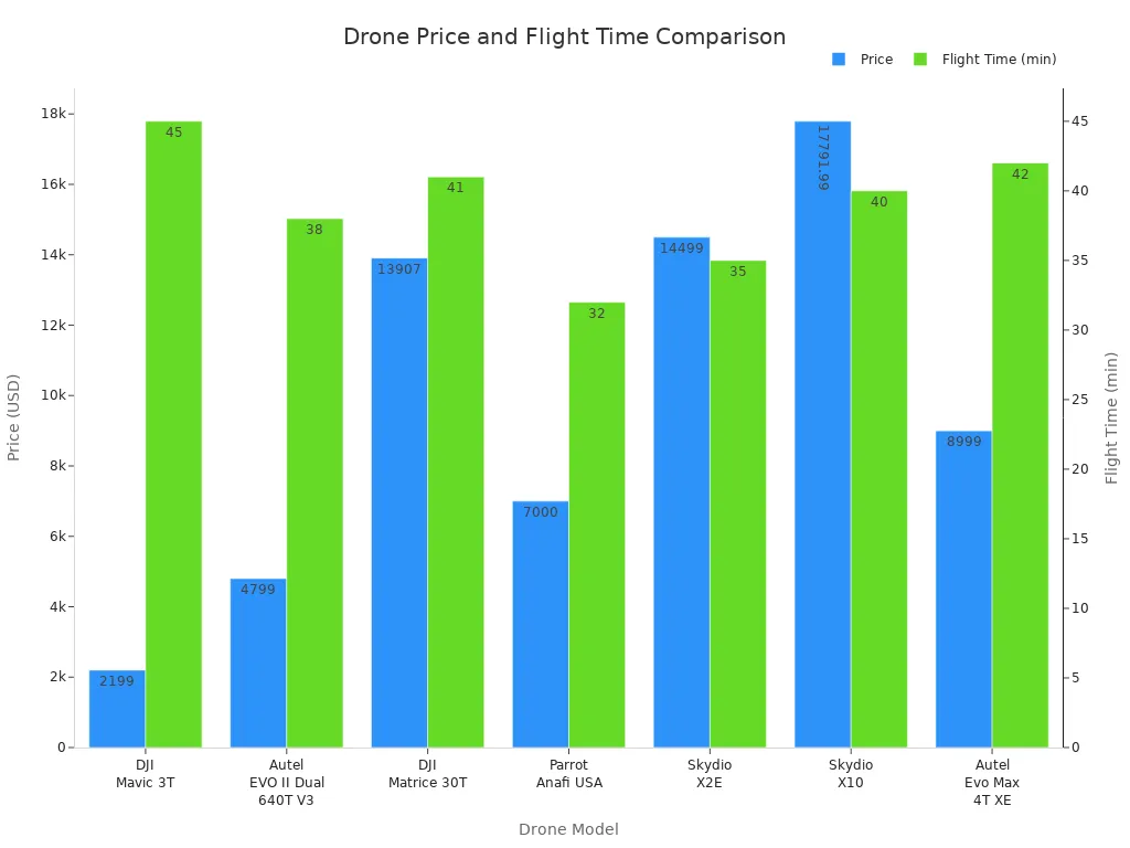 Why a Thermal Drone is a Hunter's Best Friend? 4 Bar chart comparing price and flight time of hunting drones