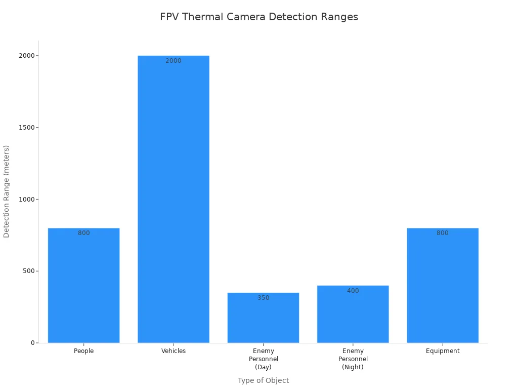 Key Factors to Consider When Choosing FPV Thermal Cameras 4 Bar chart comparing detection ranges for people, vehicles, enemy personnel (day and night), and equipment using FPV thermal cameras